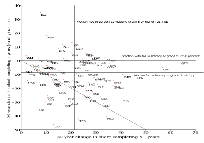 Scatter plot with 30-year change in share completing five years of schooling on the x axis and 30-year change in share completing five years of schooling who can read in the y axis. A line of best fit shows that they are negatively correlated.